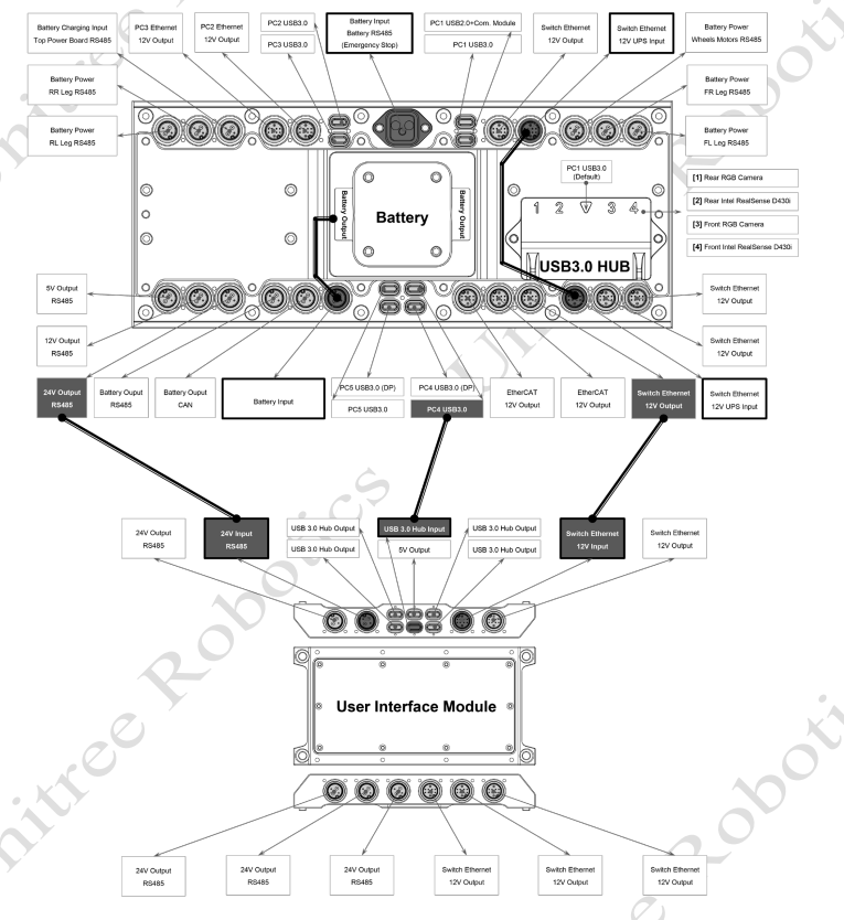 B2 Interfaces